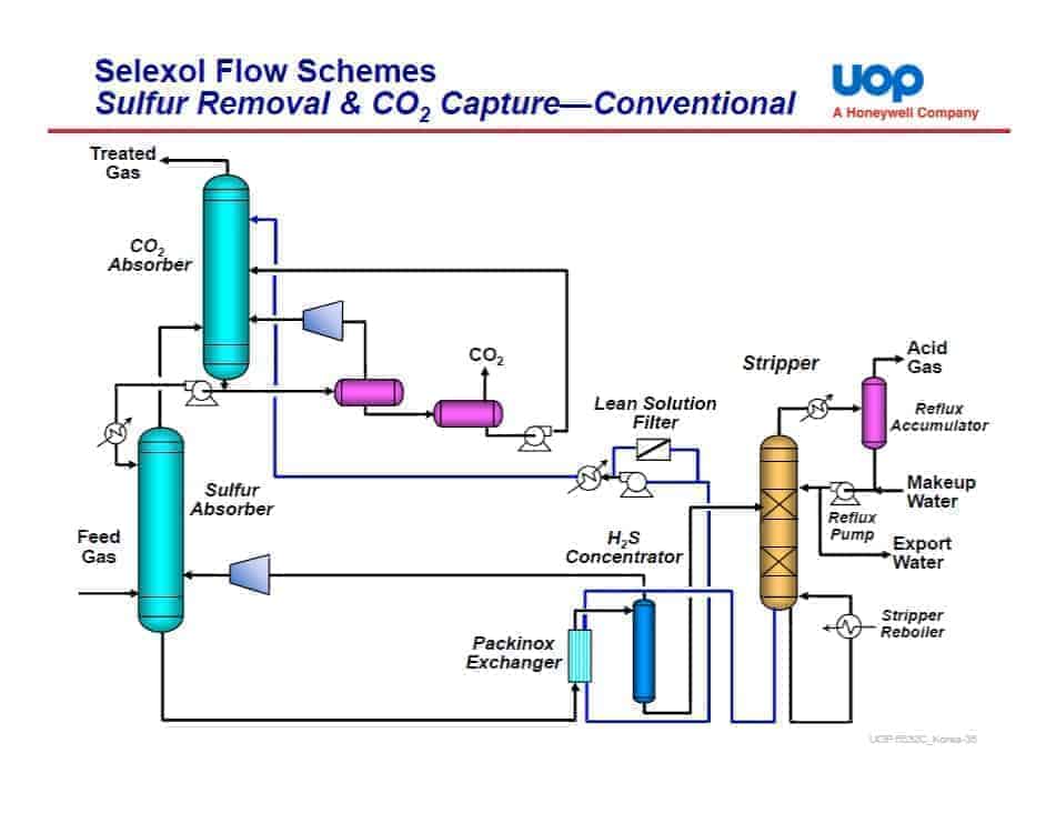 selexol flow schemes